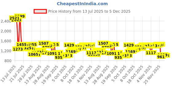 myntra.com Van Heusen Slim Fit Vertical Stripes Formal Shirt van heusen Price History Graph from 13 Jul 2025 to 5 Dec 2025
