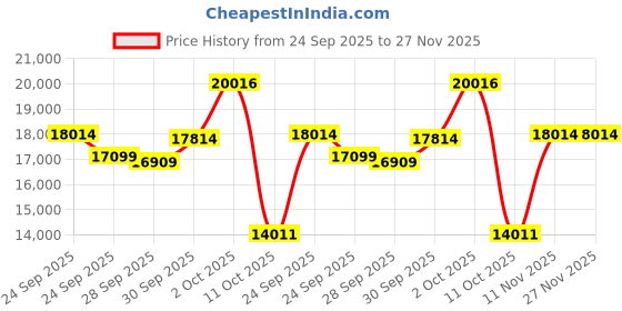 myntra.com Van Heusen Slim Fit Wedding Three Piece Suit van heusen Price History Graph from 24 Sep 2025 to 27 Nov 2025
