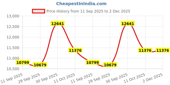myntra.com Van Heusen Slim Fit Wedding Two Piece Suit van heusen Price History Graph from 11 Sep 2025 to 1 Dec 2025
