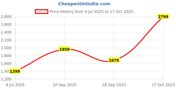 myntra.com Van Heusen Slim Fit Windowpane Checks Checked Formal Shirt van heusen Price History Graph from 4 Jul 2025 to 17 Oct 2025
