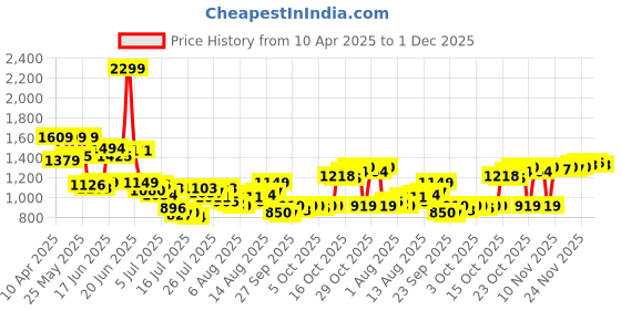 myntra.com Van Heusen Slim Fit Windowpane Checks Pure Cotton Formal Shirt van heusen Price History Graph from 10 Apr 2025 to 1 Dec 2025