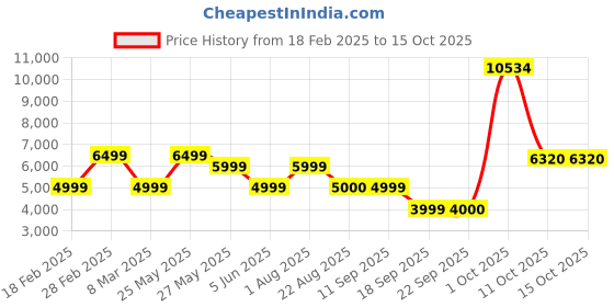 myntra.com Van Heusen Slim-Fit Woolen Formal Blazer van heusen Price History Graph from 18 Feb 2025 to 14 Oct 2025