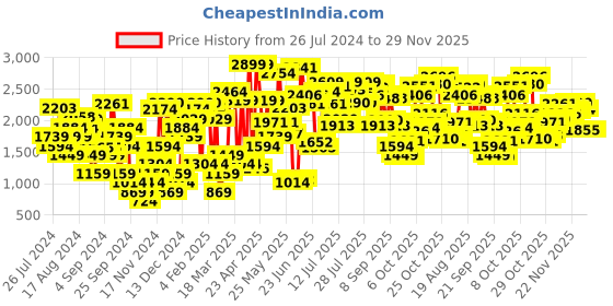 myntra.com Van Heusen Slim Heel Mules with Bow Detail van heusen Price History Graph from 26 Jul 2024 to 29 Nov 2025
