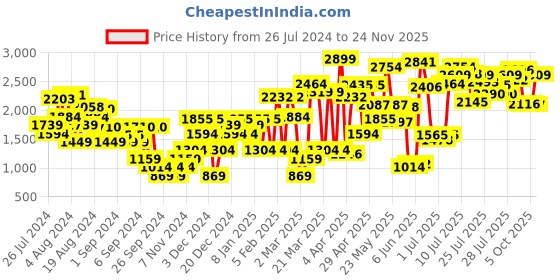 myntra.com Van Heusen Slim Heel Mules with Bow Detail van heusen Price History Graph from 26 Jul 2024 to 24 Nov 2025