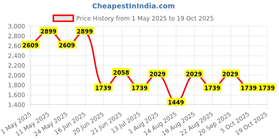 myntra.com Van Heusen Slim Heeled Pumps van heusen Price History Graph from 1 May 2025 to 18 Oct 2025