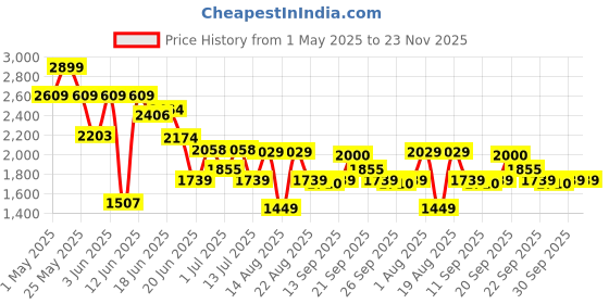 myntra.com Van Heusen Slim Heeled Textured Pumps van heusen Price History Graph from 1 May 2025 to 22 Nov 2025