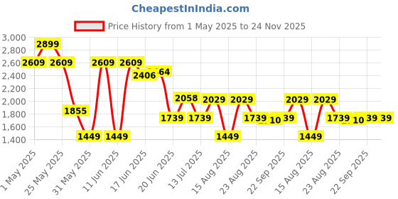 myntra.com Van Heusen Slim Heeled Textured Pumps van heusen Price History Graph from 1 May 2025 to 24 Nov 2025