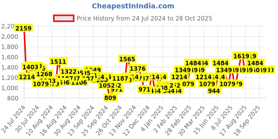 myntra.com Van Heusen Sling Bag van heusen Price History Graph from 24 Jul 2024 to 28 Oct 2025