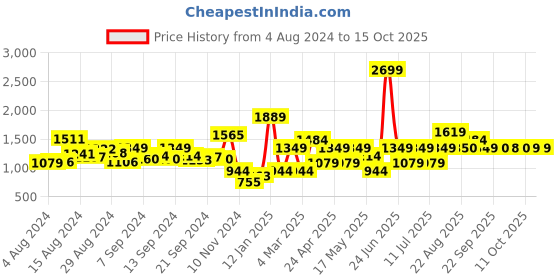 myntra.com Van Heusen Sling Bag van heusen Price History Graph from 4 Aug 2024 to 14 Oct 2025
