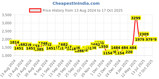myntra.com Van Heusen Sling Bag van heusen Price History Graph from 13 Aug 2024 to 17 Oct 2025