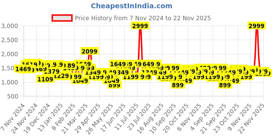 myntra.com Van Heusen Sling Bag van heusen Price History Graph from 7 Nov 2024 to 22 Nov 2025