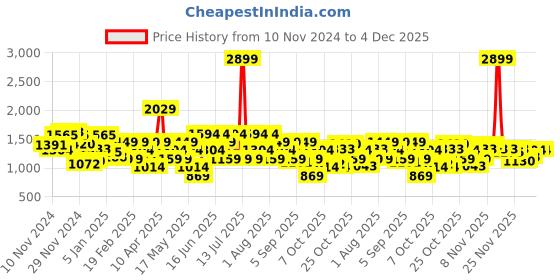 myntra.com Van Heusen Sling Bag van heusen Price History Graph from 10 Nov 2024 to 4 Dec 2025