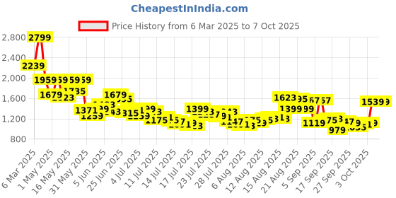 myntra.com Van Heusen Smart Self Design Textured Pure Cotton Formal Shirt van heusen Price History Graph from 6 Mar 2025 to 6 Oct 2025