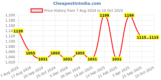 myntra.com van heusen innerwear Van Heusen Smart Tech Easy Stain Release Knit Athleisure Shorts van heusen innerwear Price History Graph from 7 Aug 2024 to 9 Oct 2025