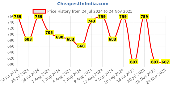 myntra.com Van Heusen Smocked Waistband Soft Handfeel Lounge Shorts van heusen Price History Graph from 24 Jul 2024 to 23 Nov 2025