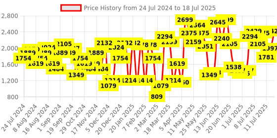 myntra.com Van Heusen Snake Skin Textured Block Heel Pumps van heusen Price History Graph from 24 Jul 2024 to 12 Jul 2025
