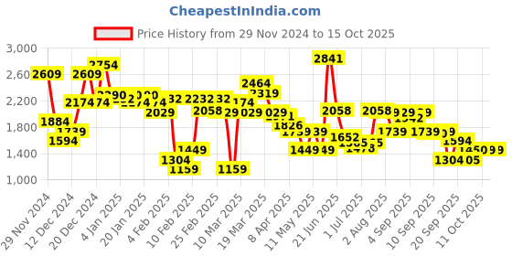 myntra.com Van Heusen Snake Skin Textured Slim Heel Peep Toes van heusen Price History Graph from 29 Nov 2024 to 15 Oct 2025
