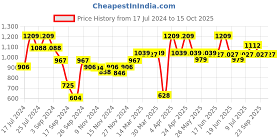 myntra.com Van Heusen Snug Fit & High Stretch Ankle Length Tights van heusen Price History Graph from 17 Jul 2024 to 14 Oct 2025