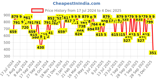 myntra.com Van Heusen Solid Anti Bacterial Wireless Lightly Padded Bra ILBRBCSSM6211002 van heusen Price History Graph from 17 Jul 2024 to 4 Dec 2025