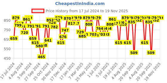 myntra.com Van Heusen Solid Anti Bacterial Wireless Lightly Padded Bra ILBRBCSSWH11002 van heusen Price History Graph from 17 Jul 2024 to 19 Nov 2025
