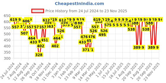 myntra.com Van Heusen Solid Anti Bacterial Wireless Non Padded Bra ILBRBCSS19911001 van heusen Price History Graph from 24 Jul 2024 to 22 Nov 2025