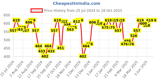 myntra.com Van Heusen Solid Anti Bacterial Wireless Non Padded Bra ILBRBCSSM6211001 van heusen Price History Graph from 25 Jul 2024 to 18 Oct 2025