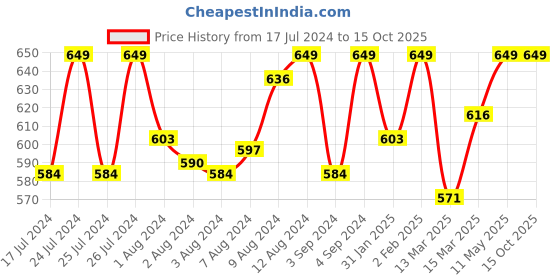 myntra.com Van Heusen Solid Antibacterial Non Padded Shaper Bra van heusen Price History Graph from 17 Jul 2024 to 15 Oct 2025