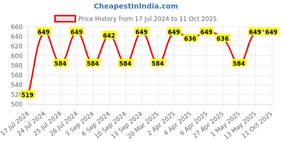 myntra.com Van Heusen Solid Antibacterial Non-Wired Non Padded Shaper Bra van heusen Price History Graph from 17 Jul 2024 to 10 Oct 2025