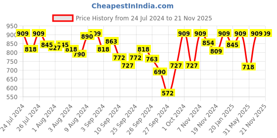 myntra.com Van Heusen Solid Antibacterial Wireless Bra van heusen Price History Graph from 24 Jul 2024 to 20 Nov 2025