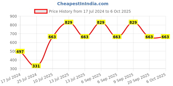 myntra.com Van Heusen Solid Antibacterial Wireless Bra van heusen Price History Graph from 17 Jul 2024 to 4 Oct 2025