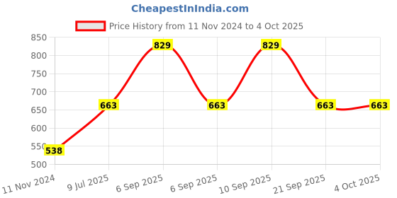 myntra.com Van Heusen Solid Antibacterial Wireless Bra van heusen Price History Graph from 11 Nov 2024 to 4 Oct 2025