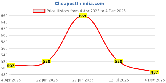 myntra.com Van Heusen Solid Antibacterial Wireless Sports Bra van heusen Price History Graph from 4 Apr 2025 to 4 Dec 2025