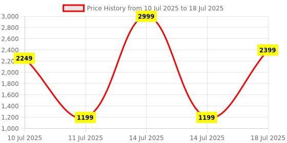 myntra.com Van Heusen Solid Baguette Shoulder Bag van heusen Price History Graph from 10 Jul 2025 to 14 Jul 2025
