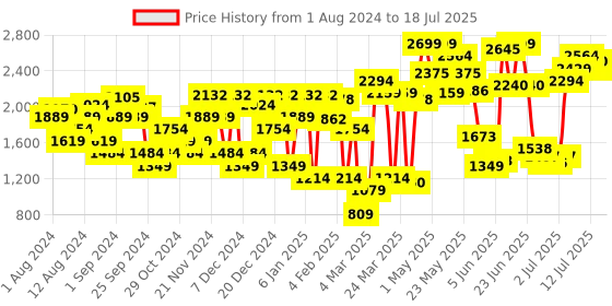 myntra.com Van Heusen Solid Block Heeled Pumps with Laser Cuts van heusen Price History Graph from 1 Aug 2024 to 12 Jul 2025