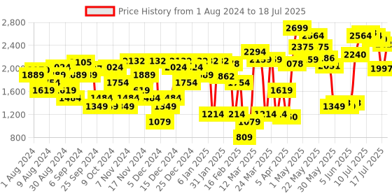 myntra.com Van Heusen Solid Block Heeled Pumps with Laser Cuts van heusen Price History Graph from 1 Aug 2024 to 17 Jul 2025