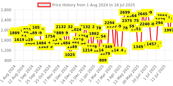 myntra.com Van Heusen Solid Block Heeled Pumps with Laser Cuts van heusen Price History Graph from 1 Aug 2024 to 12 Jul 2025