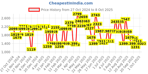 myntra.com Van Heusen Solid Block Mules van heusen Price History Graph from 27 Oct 2024 to 7 Oct 2025