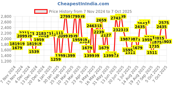 myntra.com Van Heusen Solid Block Pumps van heusen Price History Graph from 7 Nov 2024 to 6 Oct 2025