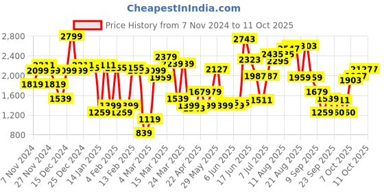 myntra.com Van Heusen Solid Block Pumps van heusen Price History Graph from 7 Nov 2024 to 11 Oct 2025