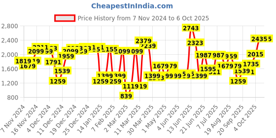 myntra.com Van Heusen Solid Block Pumps van heusen Price History Graph from 7 Nov 2024 to 5 Oct 2025