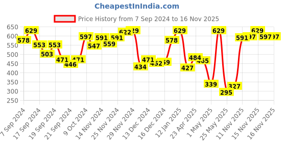 myntra.com van heusen innerwear Van Heusen Solid Crew Neck Short Sleeve T-Shirt van heusen innerwear Price History Graph from 7 Sep 2024 to 16 Nov 2025