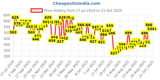 myntra.com van heusen innerwear Van Heusen Solid Crew Neck Short Sleeve T-Shirt van heusen innerwear Price History Graph from 17 Jul 2024 to 20 Oct 2025