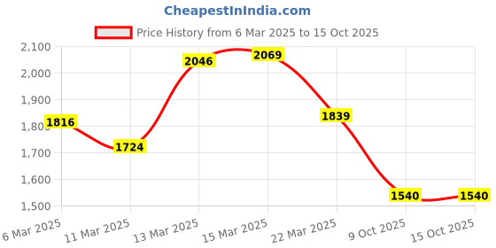 myntra.com Van Heusen Solid Crew Neck Sweatshirt van heusen Price History Graph from 6 Mar 2025 to 14 Oct 2025