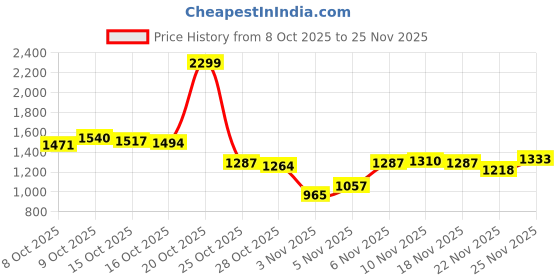 myntra.com Van Heusen Solid Crew Neck Sweatshirt van heusen Price History Graph from 8 Oct 2025 to 25 Nov 2025