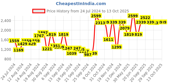 myntra.com Van Heusen Solid Custom Fit Pure Cotton Formal Shirt van heusen Price History Graph from 24 Jul 2024 to 12 Oct 2025