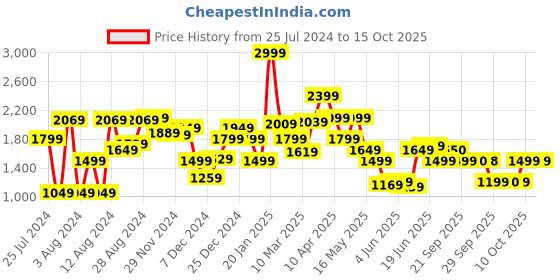 myntra.com Van Heusen Solid Custom Fit Pure Cotton Formal Shirt van heusen Price History Graph from 25 Jul 2024 to 15 Oct 2025