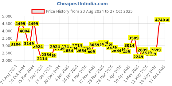 myntra.com Van Heusen Solid Denim Jacket van heusen Price History Graph from 23 Aug 2024 to 26 Oct 2025