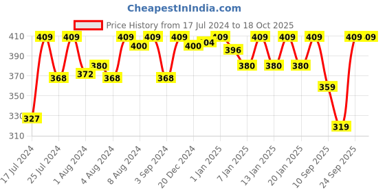 myntra.com Van Heusen Solid Easy Stain Release Invisilite Hipster Panty - 22112 van heusen Price History Graph from 17 Jul 2024 to 18 Oct 2025
