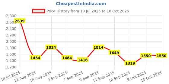 myntra.com Van Heusen Solid Envelope Sling Bag van heusen Price History Graph from 18 Jul 2025 to 8 Oct 2025