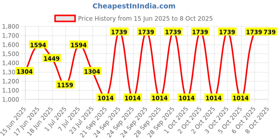 myntra.com Van Heusen Solid Flap Baguette Shoulder Bag van heusen Price History Graph from 15 Jun 2025 to 8 Oct 2025